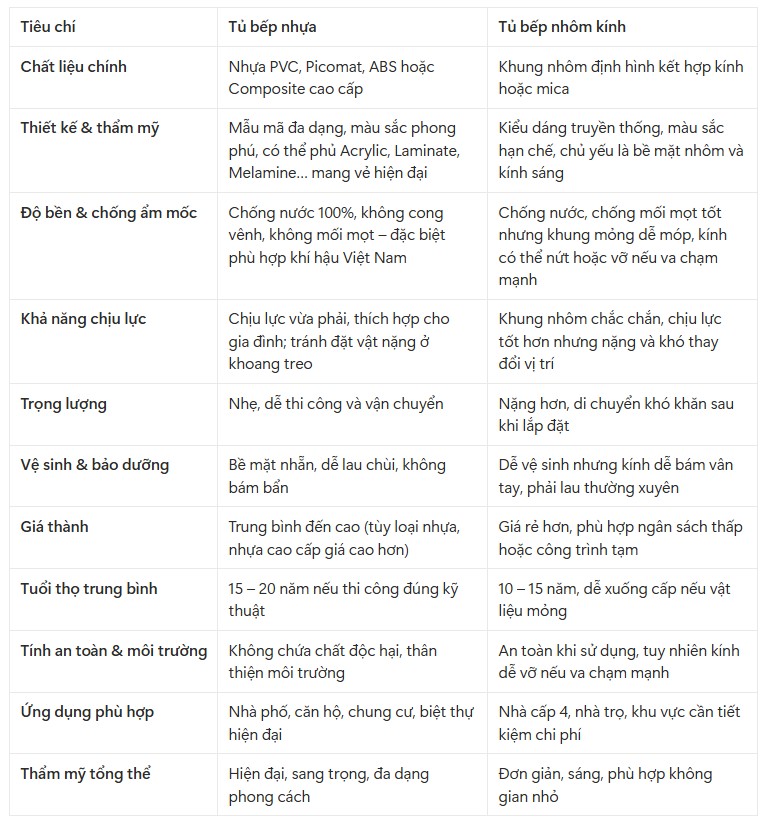 so sánh tủ bếp nhựa và nhôm kính