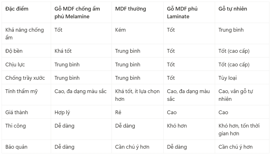 So sánh gỗ MDF chống ẩm phủ Melamine và các loại khác