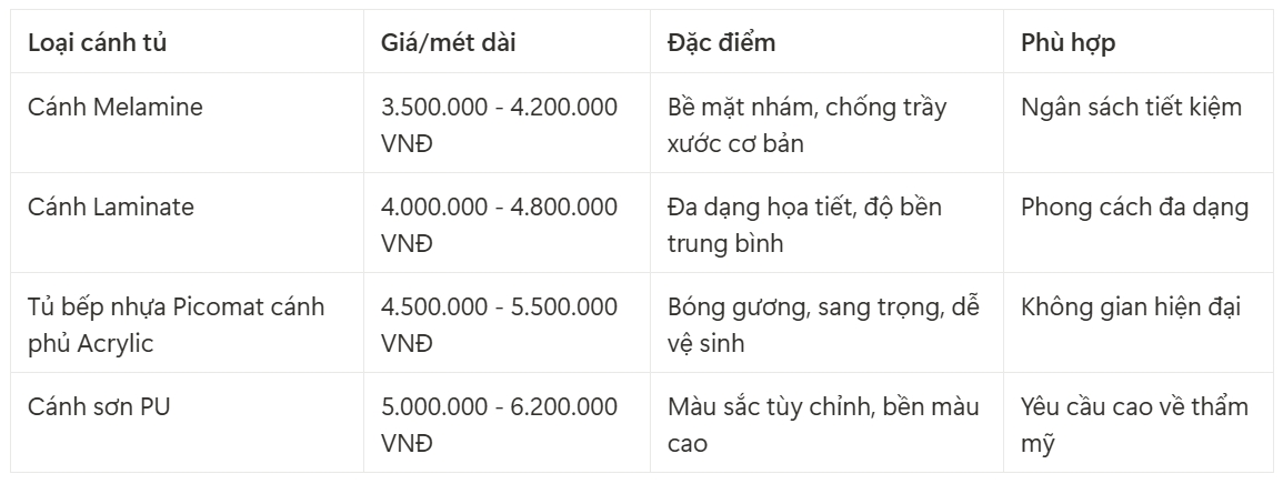 Bảng giá chi tiết theo loại cánh tủ
