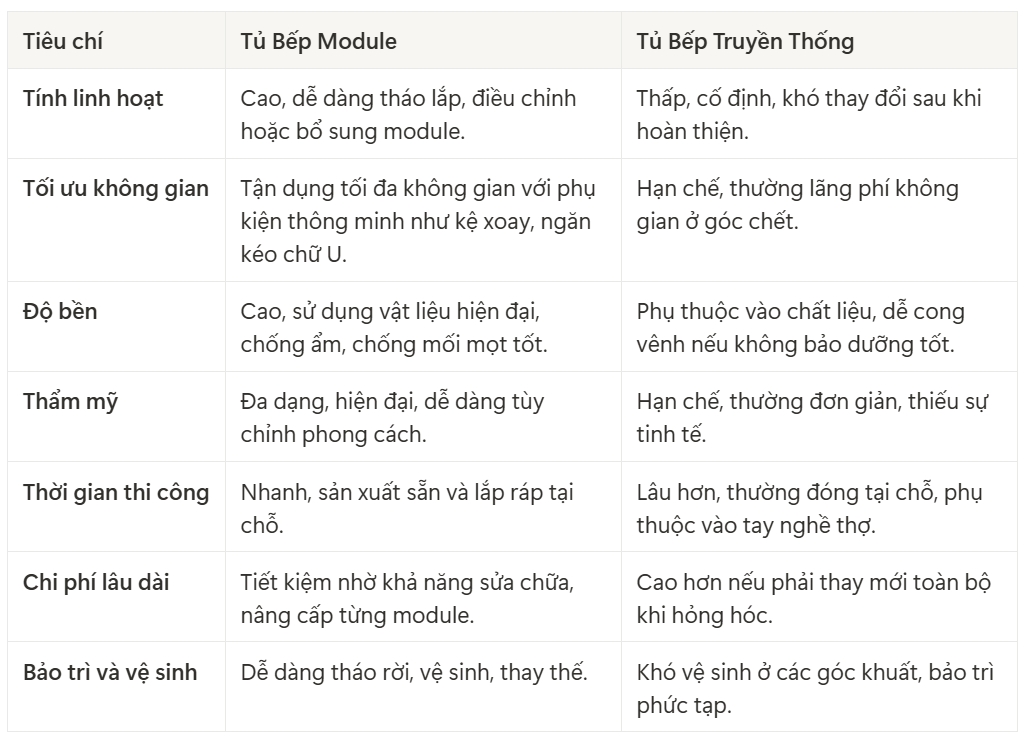 So sánh tủ bếp module và tủ bếp truyền thống