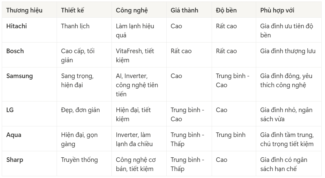 So sánh tủ lạnh Side by Side các hãng