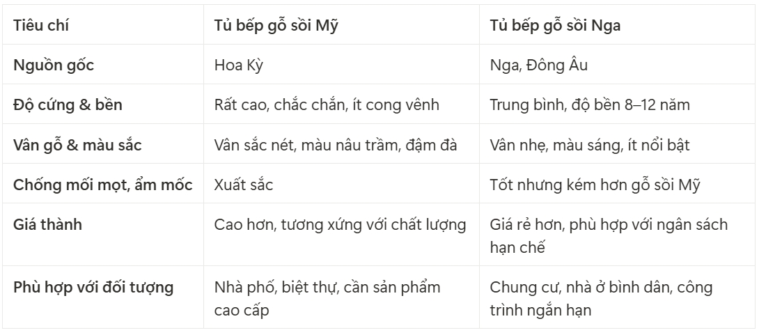 Tủ bếp gỗ sồi Mỹ và gỗ sồi Nga loại nào tốt hơn?