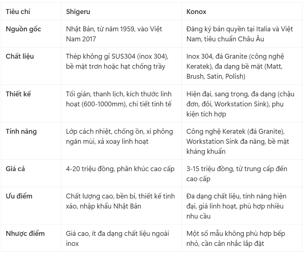 so sánh chậu rửa chén konox và shigeru