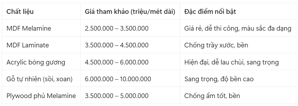 Báo giá làm tủ bếp 2025 tham khảo theo vật liệu