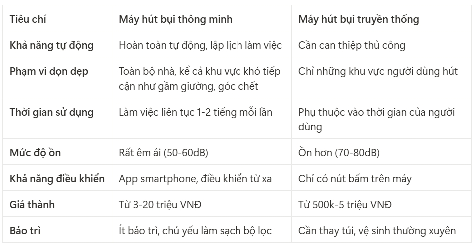 So sánh máy hút bụi thông minh và máy hút bụi truyền thống